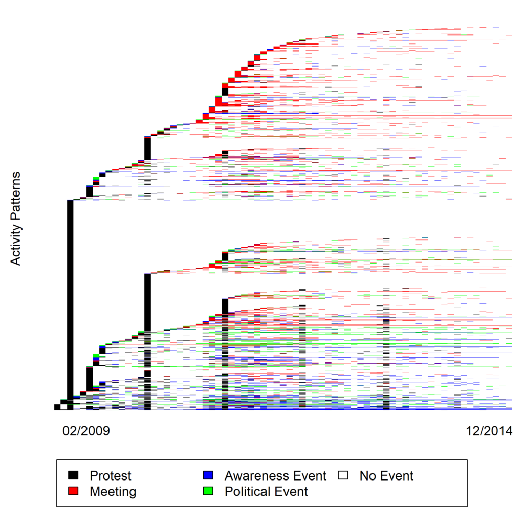 A sequence plot of the Tea Party's events between 2009 and 2014.